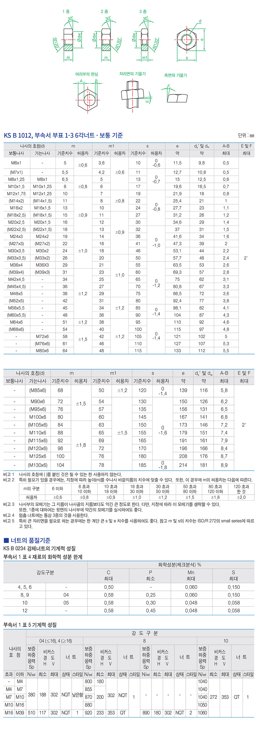 6각 너트 (Hex Nut) KS B 1012 > 기타 | (주)앙카코리아